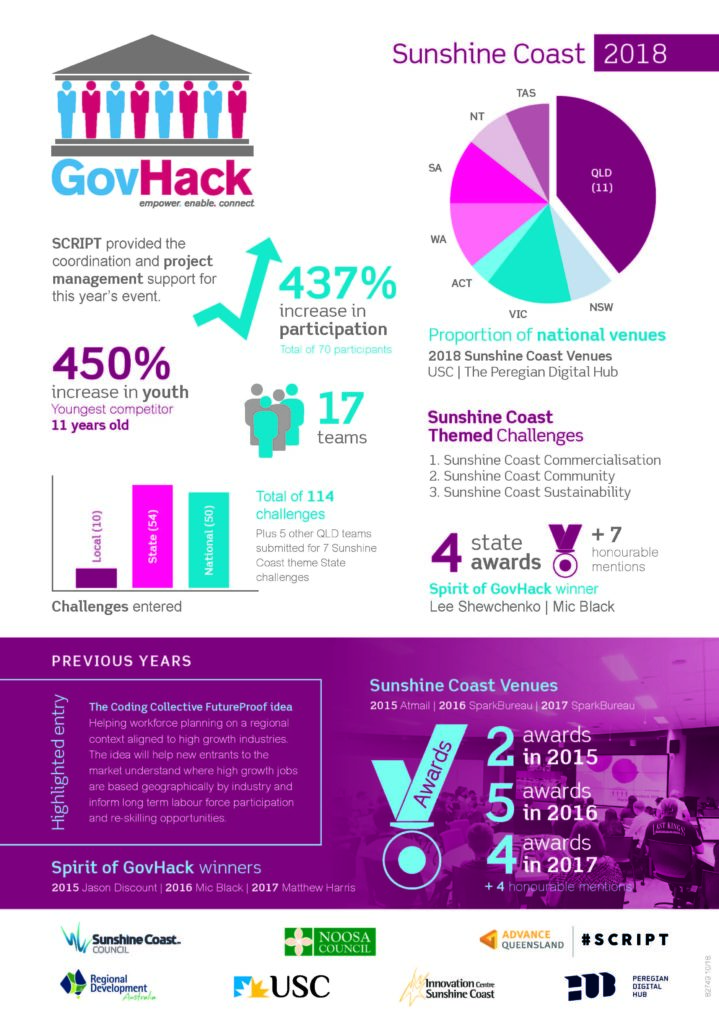GovHack 2018 infographic